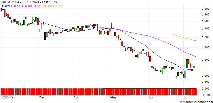 Chart BANK VONTOBEL/PUT/NOVO NORDISK ADR B/130/0.1/17.01.25