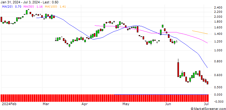Chart BANK VONTOBEL/PUT/ORACLE/130/0.1/17.01.25