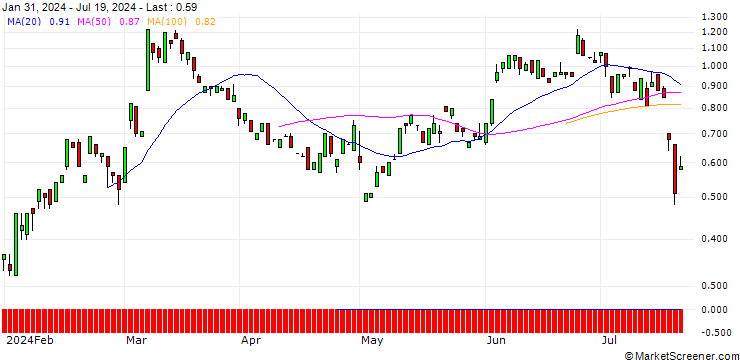 Chart BANK VONTOBEL/CALL/NOVO NORDISK ADR B/155/0.1/17.01.25