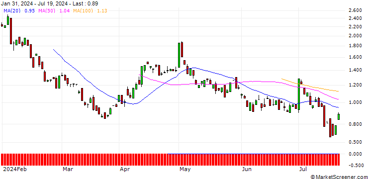 Chart BANK VONTOBEL/PUT/LINDE/400/0.1/17.01.25