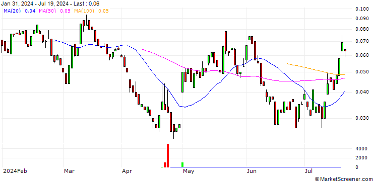 Chart BANK VONTOBEL/CALL/PFIZER INC/35/0.1/17.01.25