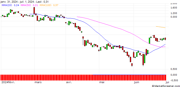 Chart BANK VONTOBEL/CALL/AUTODESK/340/0.1/17.01.25