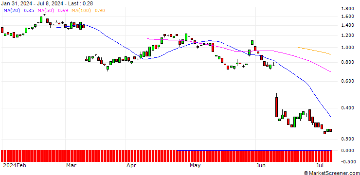 Chart BANK VONTOBEL/PUT/ORACLE/120/0.1/17.01.25