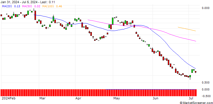 Chart BANK VONTOBEL/CALL/BAIDU ADR/150/0.1/17.01.25