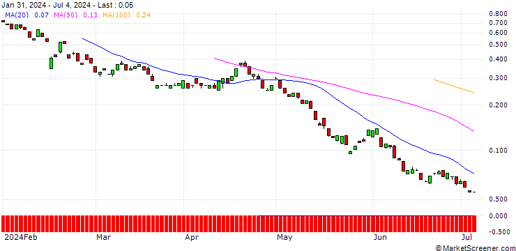 Chart BANK VONTOBEL/PUT/APPLIED MATERIALS/130/0.1/17.01.25