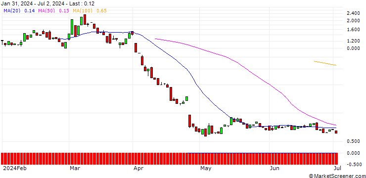 Chart BANK VONTOBEL/CALL/INTEL/64/1/17.01.25