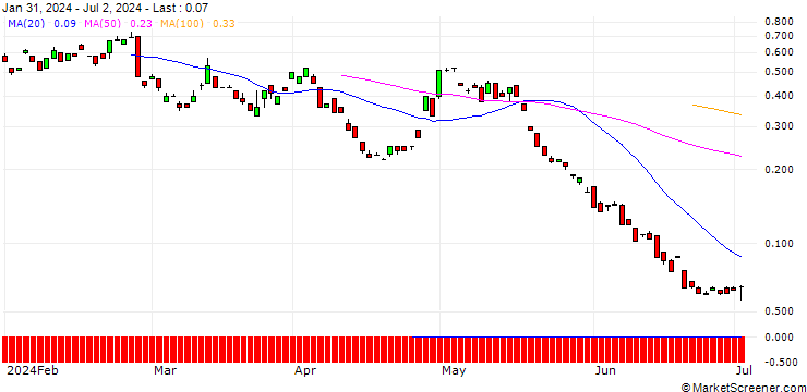 Chart BANK VONTOBEL/CALL/BAIDU ADR/165/0.1/17.01.25