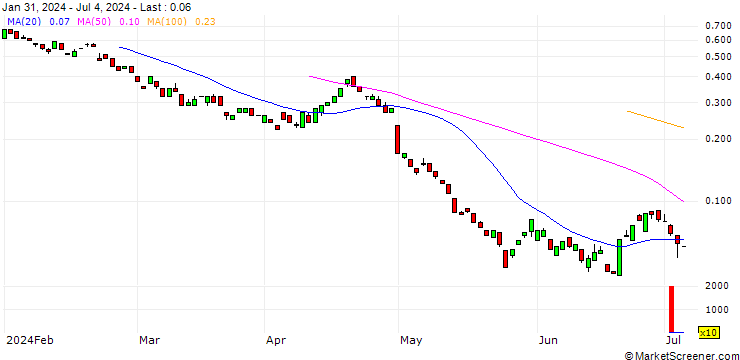 Chart BANK VONTOBEL/PUT/QUALCOMM/120/0.1/17.01.25