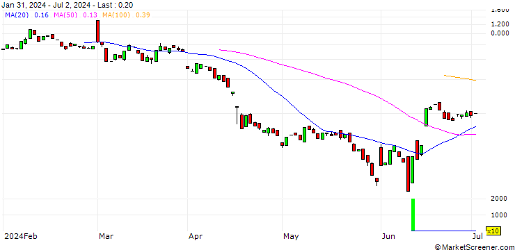 Chart BANK VONTOBEL/CALL/AUTODESK/360/0.1/17.01.25
