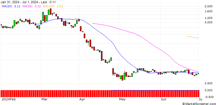 Chart BANK VONTOBEL/CALL/INTEL/68/1/17.01.25