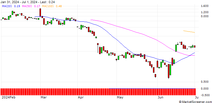 Chart BANK VONTOBEL/CALL/AUTODESK/350/0.1/17.01.25