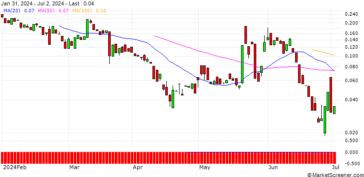 Chart BANK VONTOBEL/CALL/BIONTECH ADR/165/0.1/17.01.25