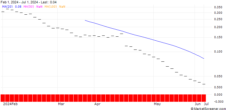 Chart BANK VONTOBEL/PUT/ABB LTD/38/0.1/20.12.24
