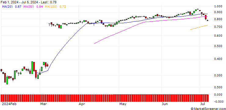 Chart PUT/HELLOFRESH/14/0.1/20.09.24