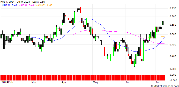 Chart SG/PUT/QIAGEN/40/0.1/19.09.25