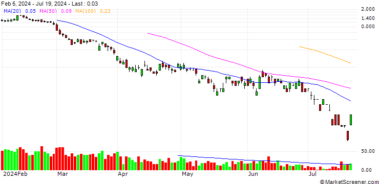 Chart SG/PUT/GOLD/2150/0.01/20.09.24