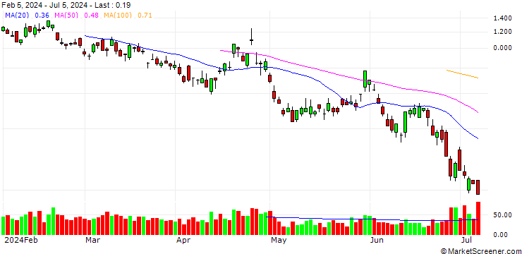 Chart BANK VONTOBEL/PUT/AMAZON.COM/170/0.1/20.09.24