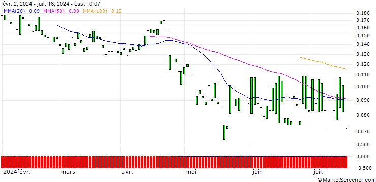 Chart PUT/TEXAS INSTRUMENTS/80/0.1/16.01.26