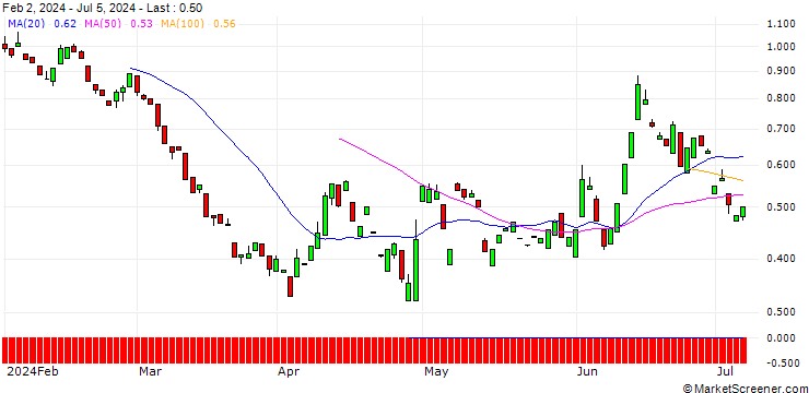 Chart PUT/BBVA/9/1/20.12.24