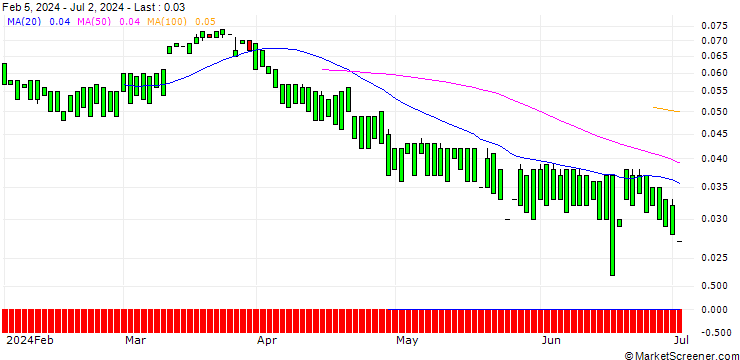 Chart MORGAN STANLEY PLC/CALL/SYSCO/120/0.1/20.06.25