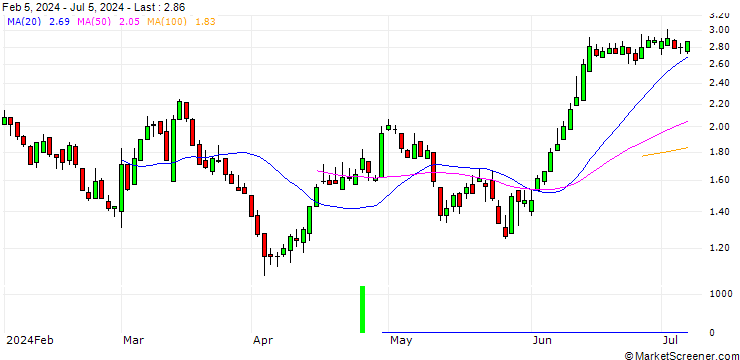 Chart DZ BANK/PUT/VOLKSWAGEN/140/0.1/20.12.24