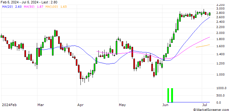 Chart DZ BANK/PUT/VOLKSWAGEN/140/0.1/20.09.24