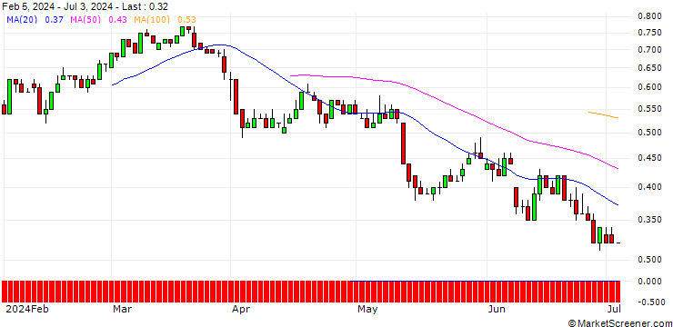 Chart DZ BANK/PUT/CANCOM/30/0.1/20.06.25