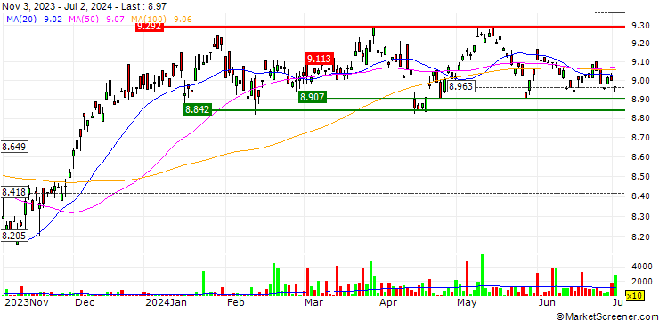 Chart UBS (Irl) ETF plc  S&P Dividend Aristocrats ESG Elite UCITS ETF (USD) A-dis - USD