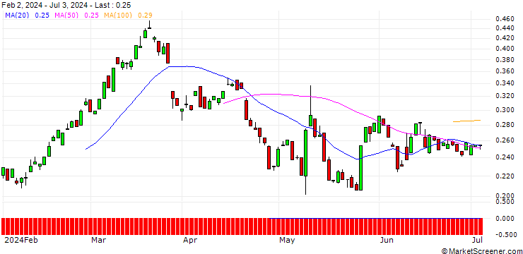 Chart EBAT/PUT/AT&S AUSTRIA TECHN./19/0.1/21.03.25