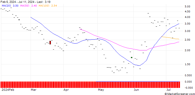 Chart BNP/PUT/CAC 40/7900/0.01/20.09.24