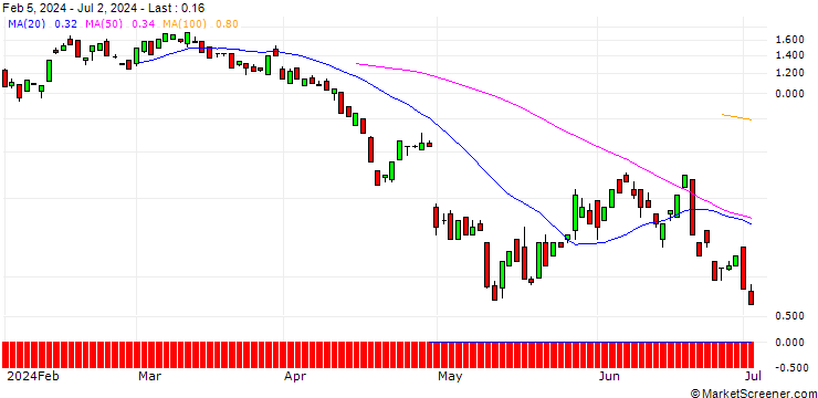 Chart BANK VONTOBEL/CALL/STRYKER CORP./380/0.1/20.09.24