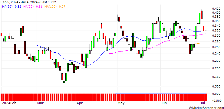 Chart BANK VONTOBEL/PUT/MASTERCARD A/480/0.01/20.09.24