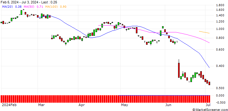Chart BANK VONTOBEL/PUT/ORACLE/120/0.1/20.12.24