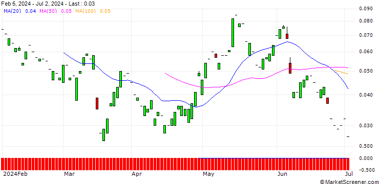 Chart CALL/VONOVIA SE/45/0.1/20.06.25