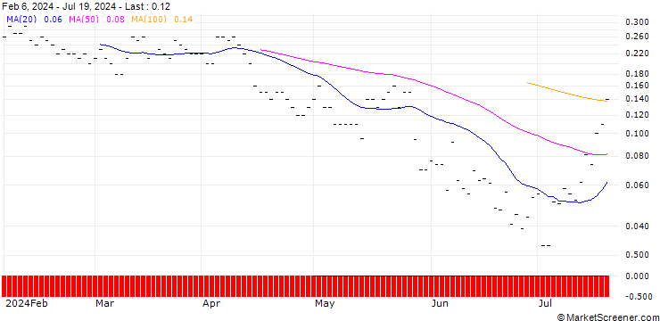 Chart JP MORGAN/CALL/MARKETAXESS/220/0.01/16.08.24
