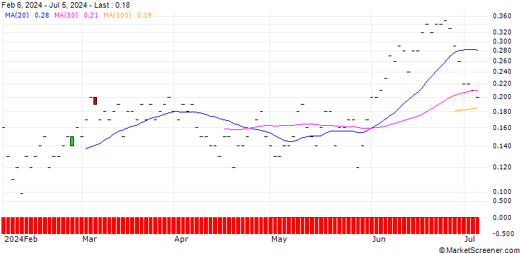 Chart JP MORGAN/CALL/MCKESSON/590/0.01/16.08.24