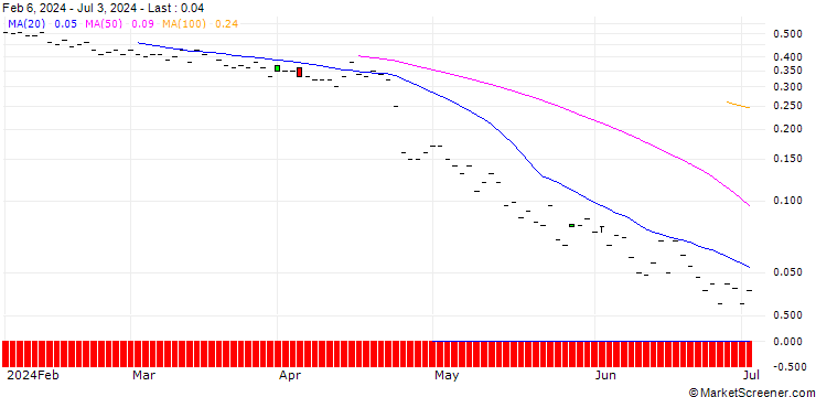 Chart JP MORGAN/PUT/BOSTON SCIENTIFIC/64/0.1/16.08.24