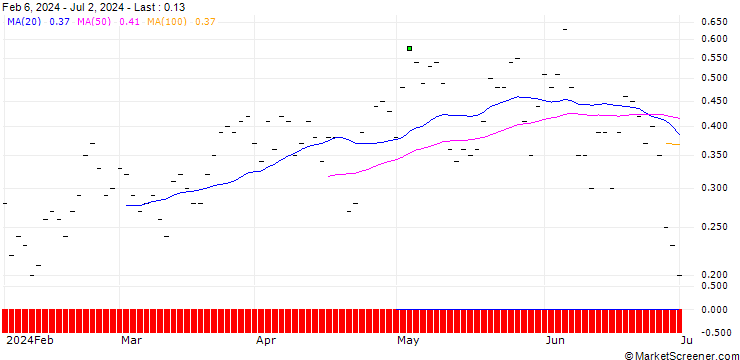 Chart JP MORGAN/CALL/TRANSDIGM GROUP/1410/0.01/16.08.24