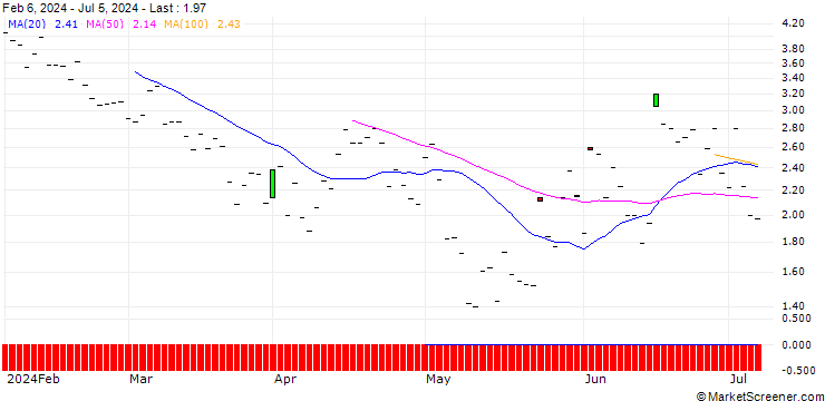 Chart JP MORGAN/PUT/PARKER-HANNIFIN/515/0.1/16.08.24