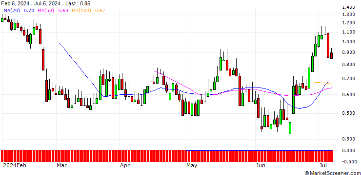 Chart DZ BANK/PUT/ADESSO/90/0.1/20.09.24