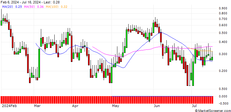 Chart DZ BANK/CALL/DEUTSCHE PFANDBRIEFBANK/5.5/1/20.09.24
