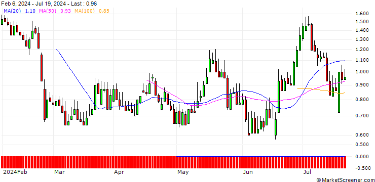Chart DZ BANK/PUT/ADESSO/95/0.1/20.09.24