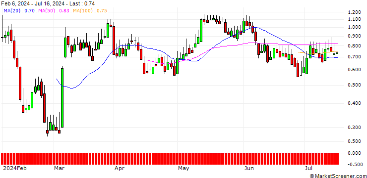 Chart DZ BANK/CALL/DEUTSCHE PFANDBRIEFBANK/5.5/1/20.06.25