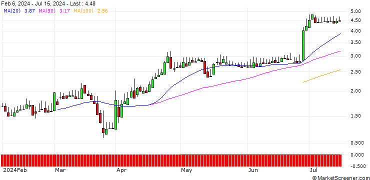 Chart DZ BANK/PUT/MANZ/10/1/20.09.24