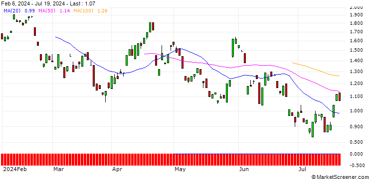 Chart BANK VONTOBEL/PUT/SAP SE/170/0.1/20.06.25
