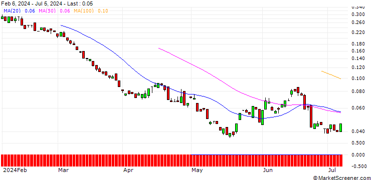 Chart BANK VONTOBEL/PUT/EXXON MOBIL/85/0.1/17.01.25