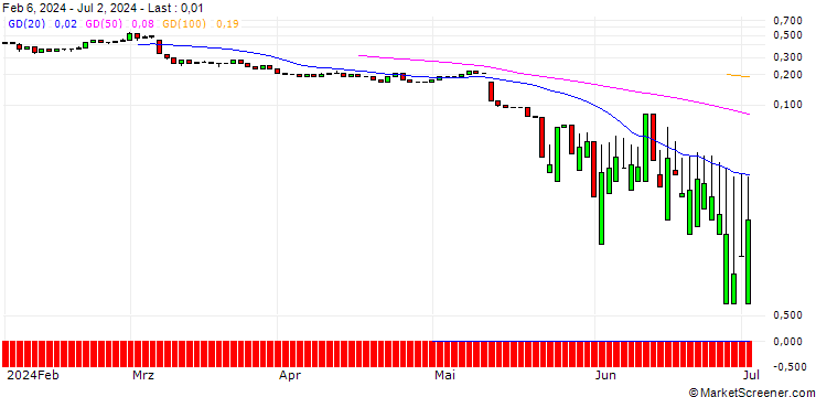 Chart UNICREDIT BANK/CALL/BRENNTAG/100/0.1/18.06.25