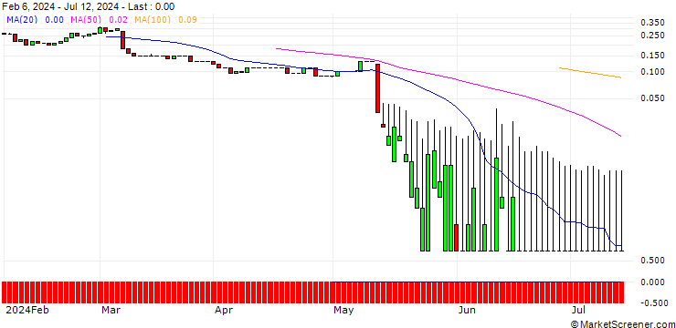 Chart UNICREDIT BANK/CALL/BRENNTAG/110/0.1/18.06.25