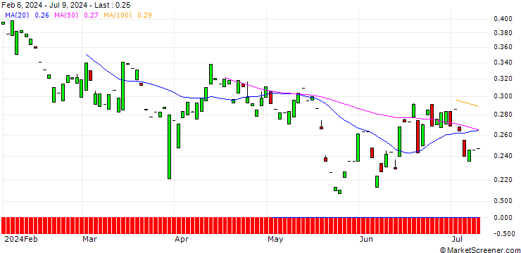 Chart PUT/SGS/70/0.1/20.06.25