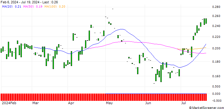 Chart PUT/BECHTLE/30/0.1/19.12.25